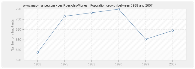 Population Les Rues-des-Vignes